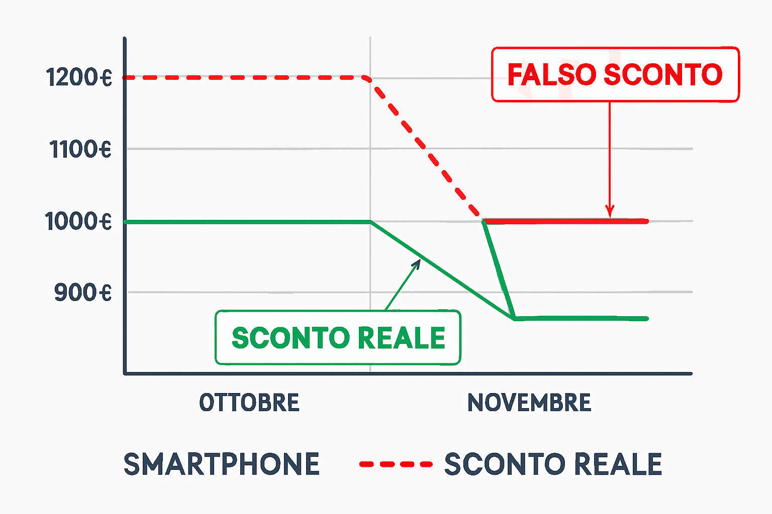 Esempio email phishing Black Friday fake