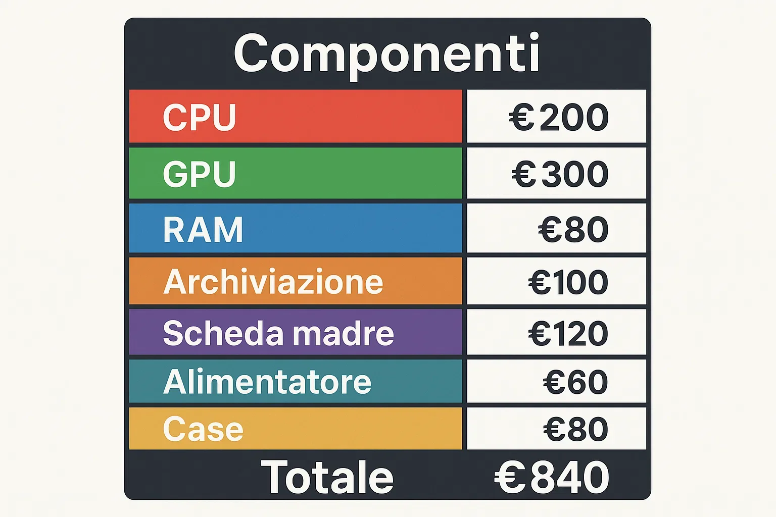 Tabella componenti PC gaming 800 euro