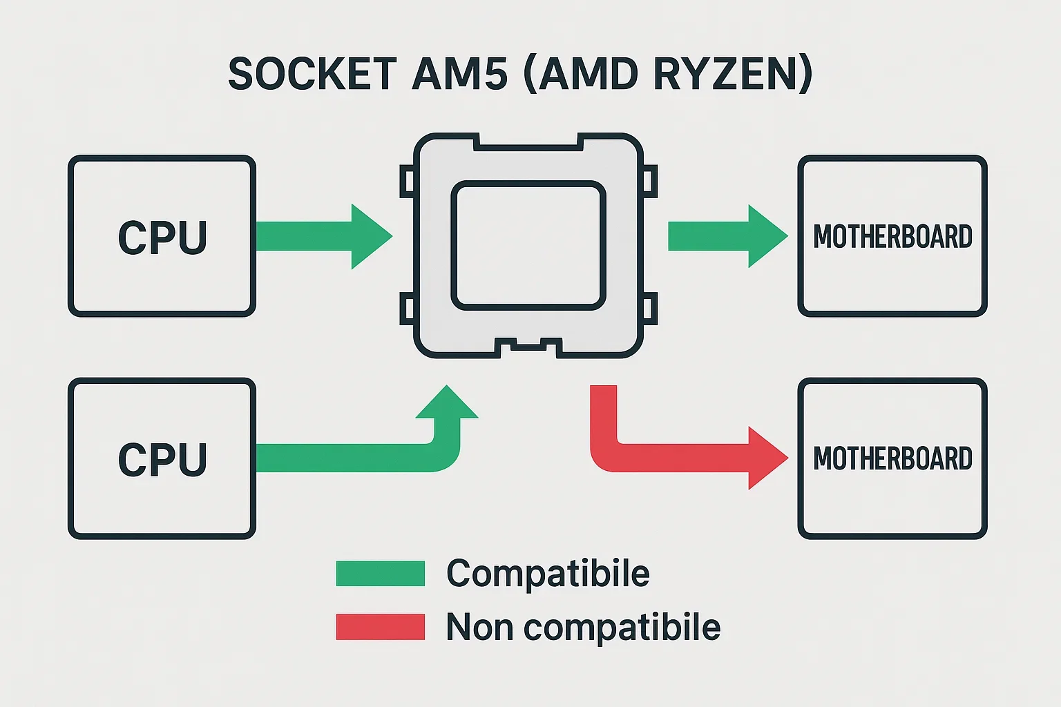 Schema compatibilità socket AM5 CPU motherboard