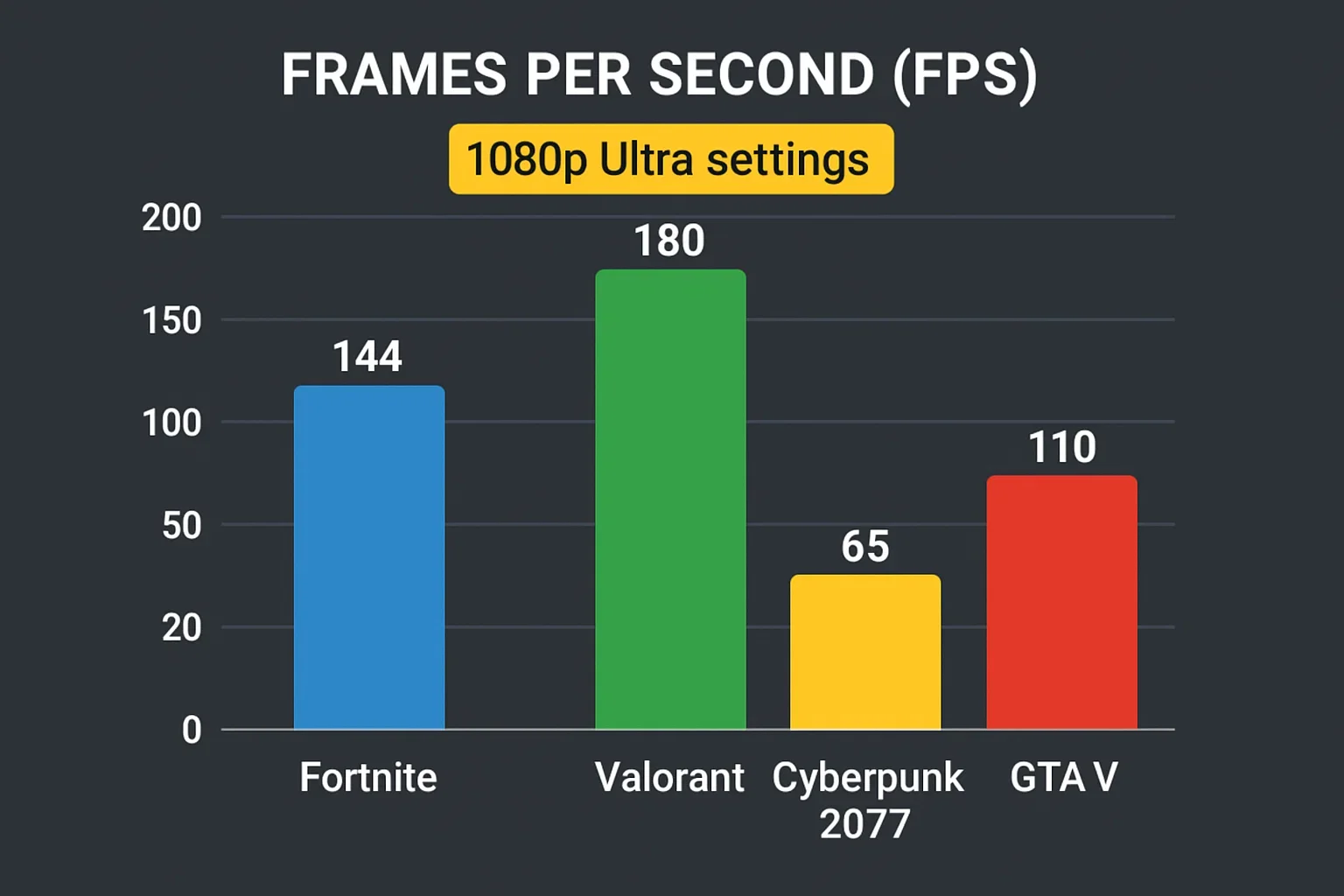 Grafico FPS giochi popolari 1080p RTX 4060