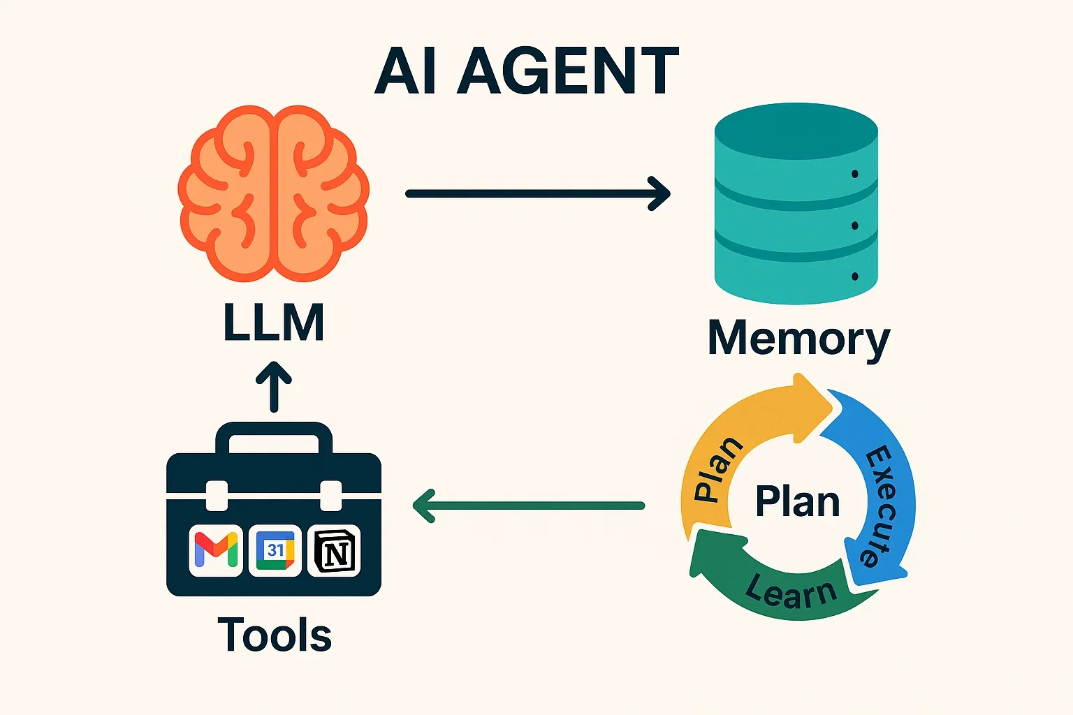 Diagramma che mostra i 4 componenti di un AI agent: LLM cervello memoria strumenti esterni e ciclo azione feedback