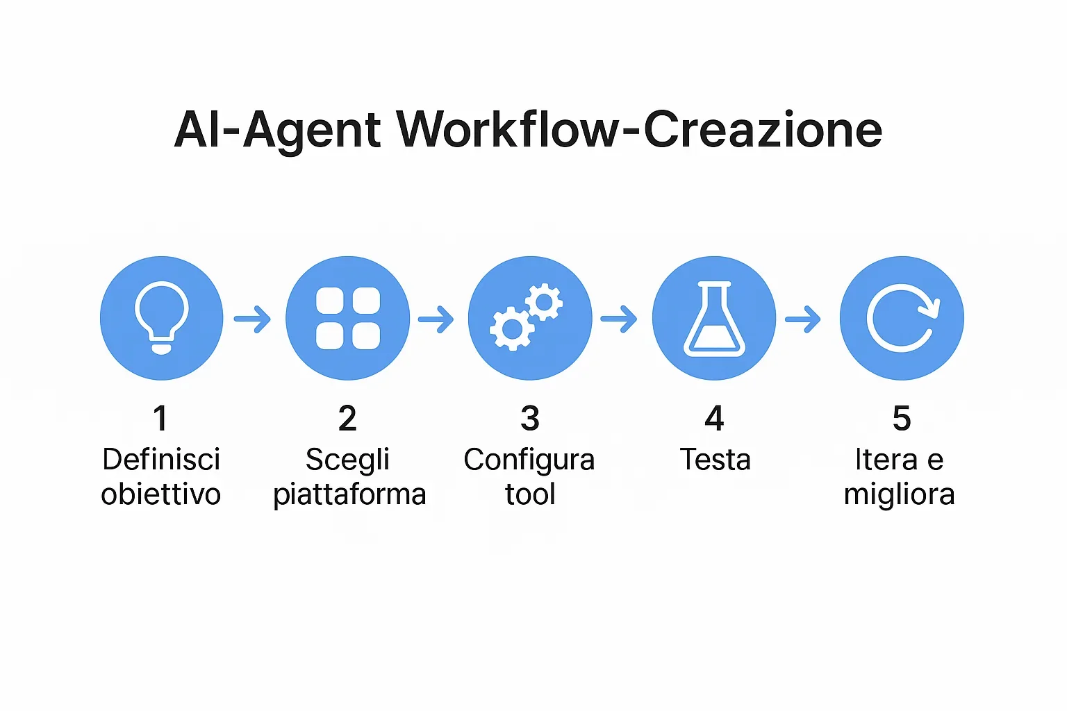 Diagramma del processo di creazione di un AI agent in 5 step: definire obiettivo scegliere piattaforma configurare strumenti testare e iterare