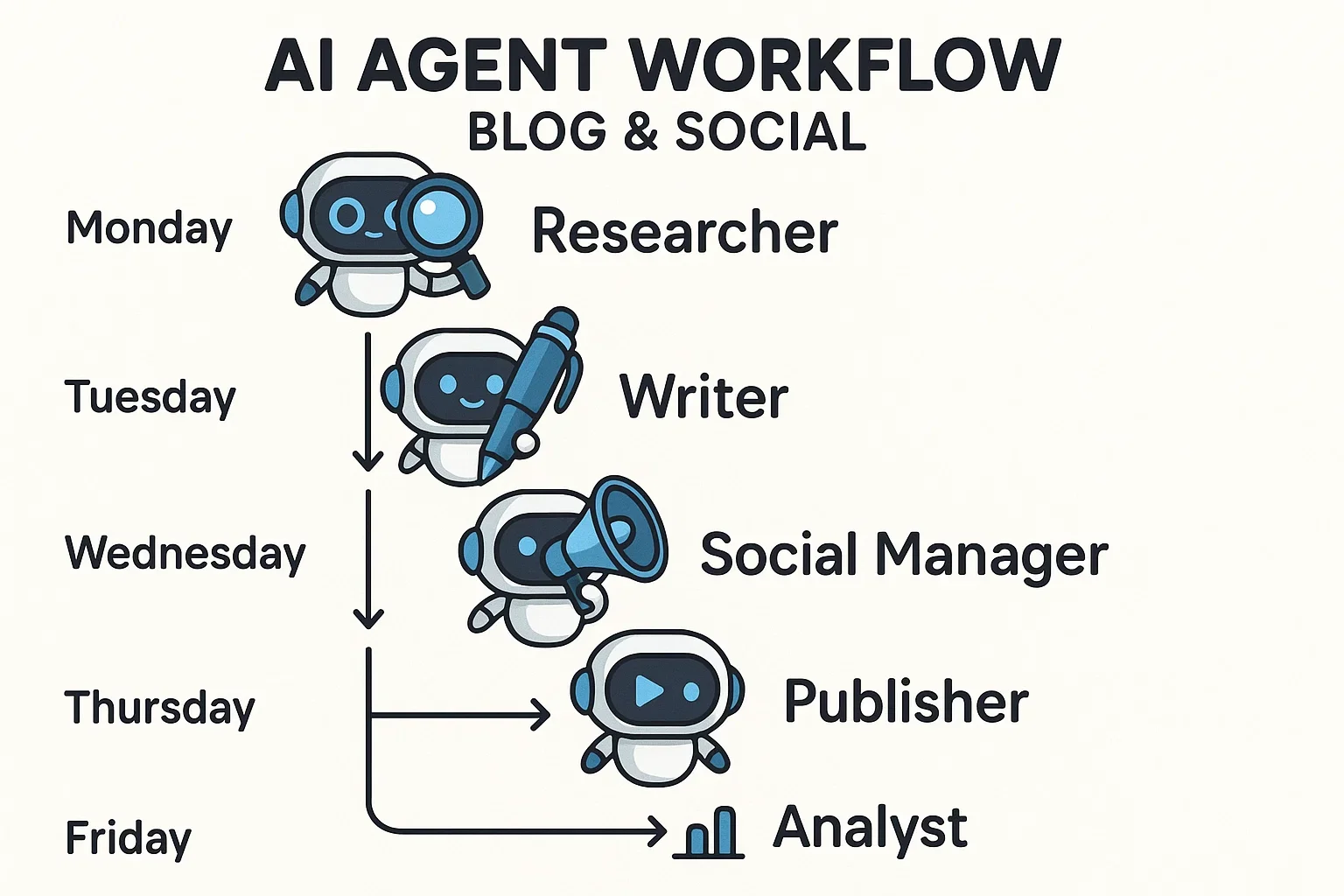 Diagramma di flusso che mostra un AI agent che automatizza: ricerca topic generazione articolo creazione post social programmazione pubblicazione