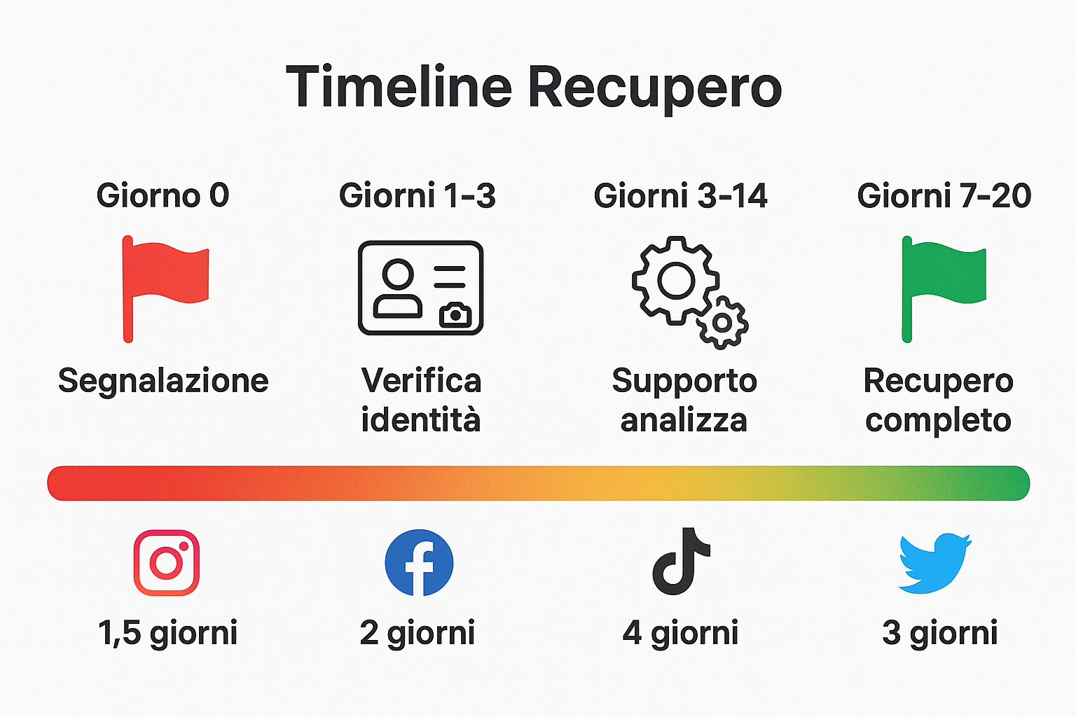 Timeline illustrata dei tempi di recupero account social hackerato con step e durate