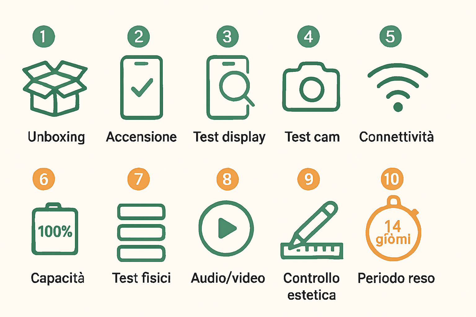 Checklist visiva di test da fare su prodotto ricondizionato appena arrivato